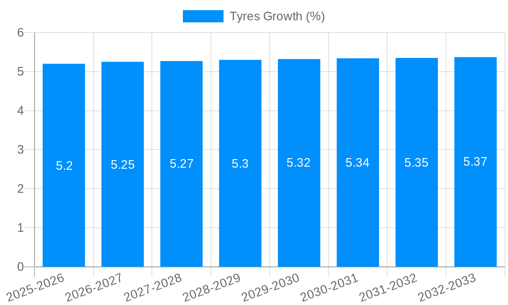Tyres Growth