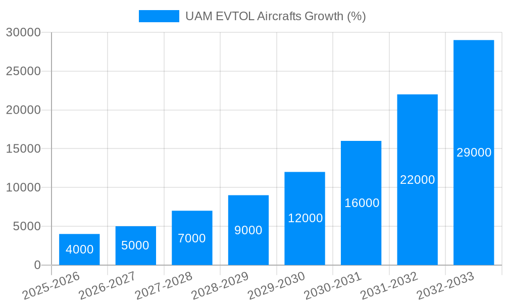 UAM EVTOL Aircrafts Growth