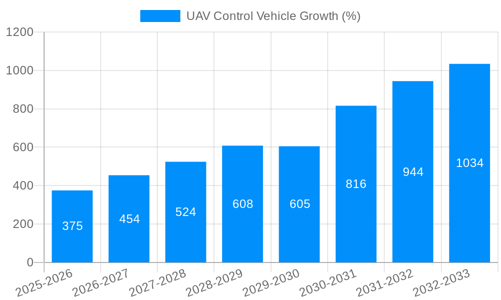 UAV Control Vehicle Growth