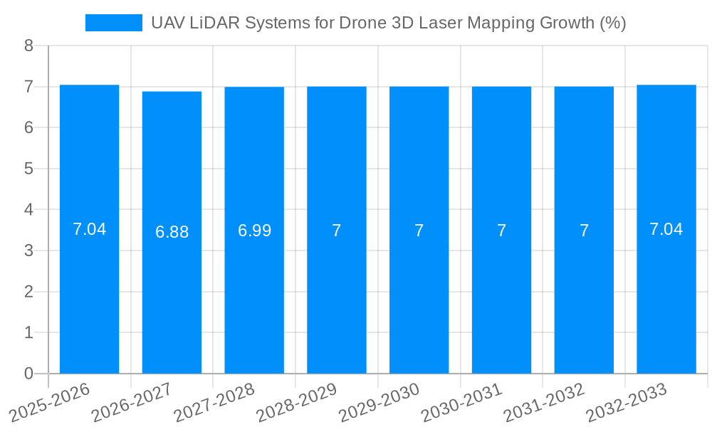 UAV LiDAR Systems for Drone 3D Laser Mapping Growth