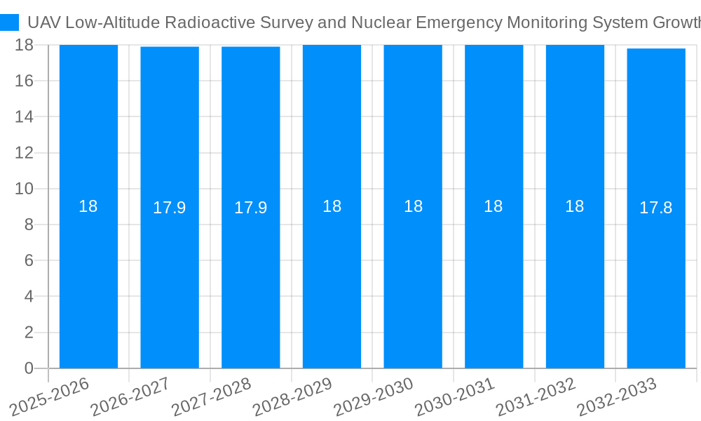 UAV Low-Altitude Radioactive Survey and Nuclear Emergency Monitoring System Growth