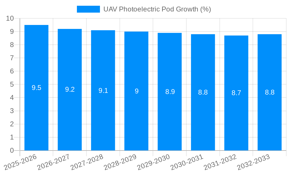 UAV Photoelectric Pod Growth