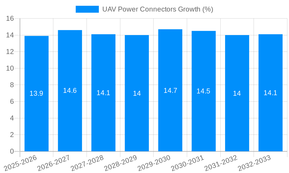 UAV Power Connectors Growth