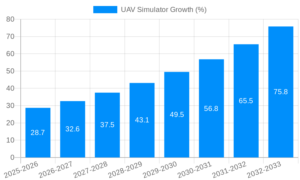 UAV Simulator Growth