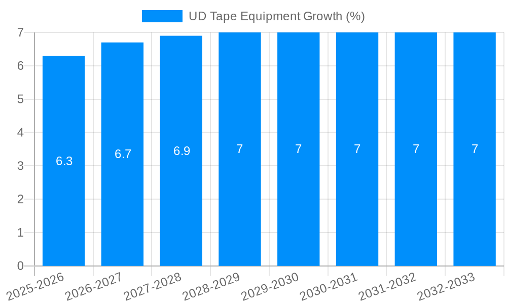 UD Tape Equipment Growth