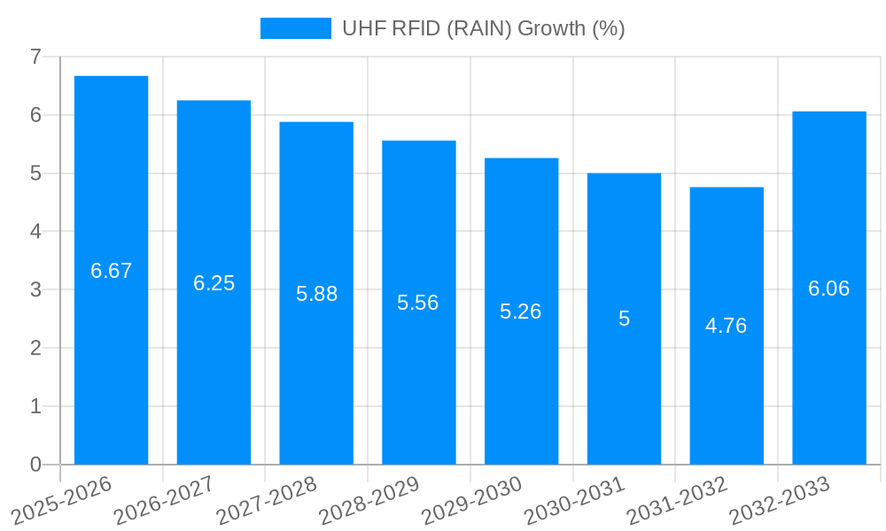 UHF RFID (RAIN) Growth