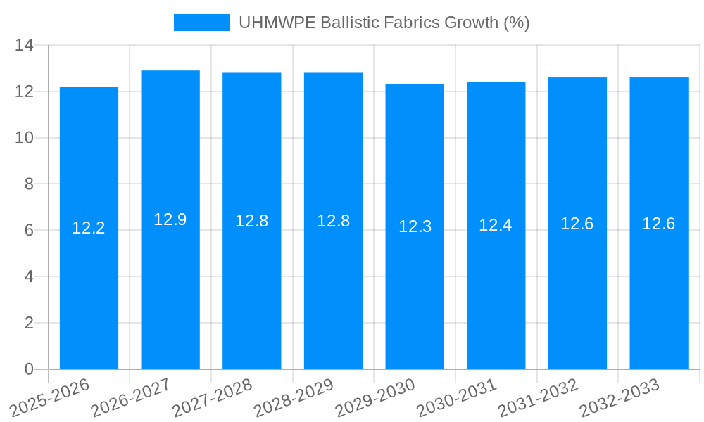 UHMWPE Ballistic Fabrics Growth