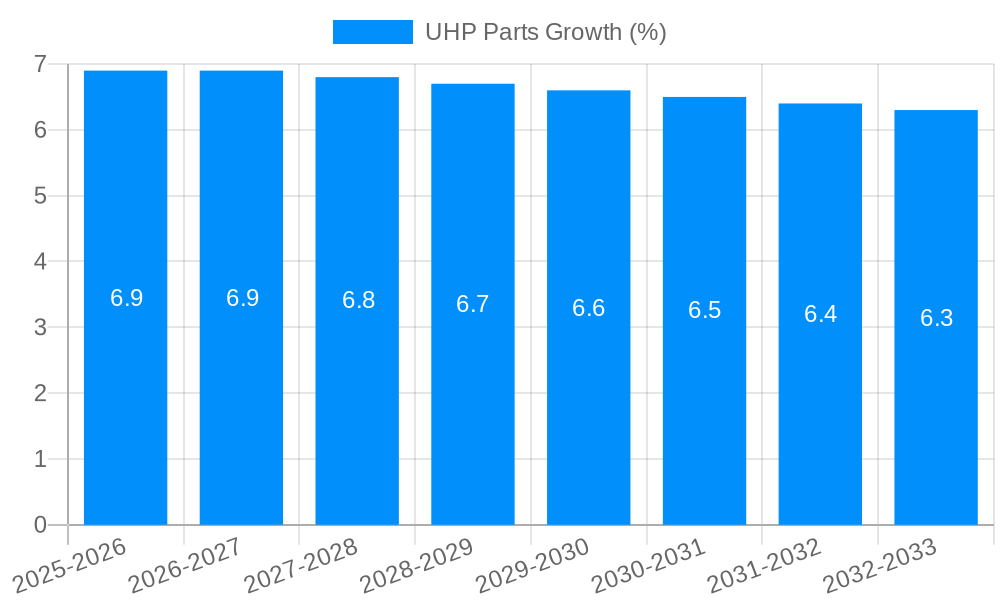 UHP Parts Growth