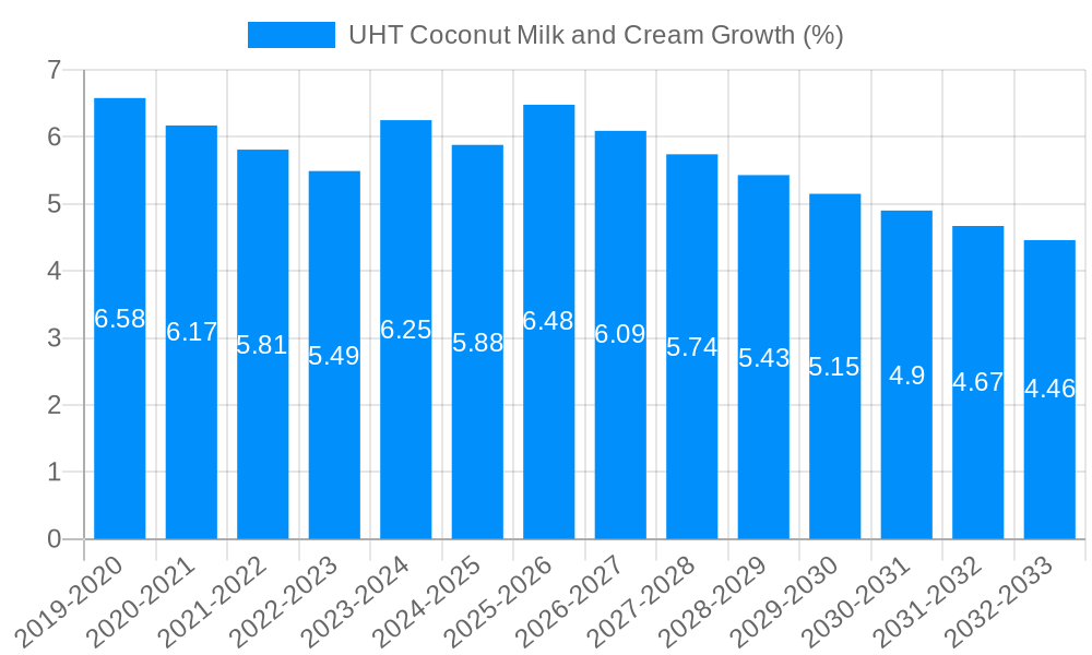 UHT Coconut Milk and Cream Growth