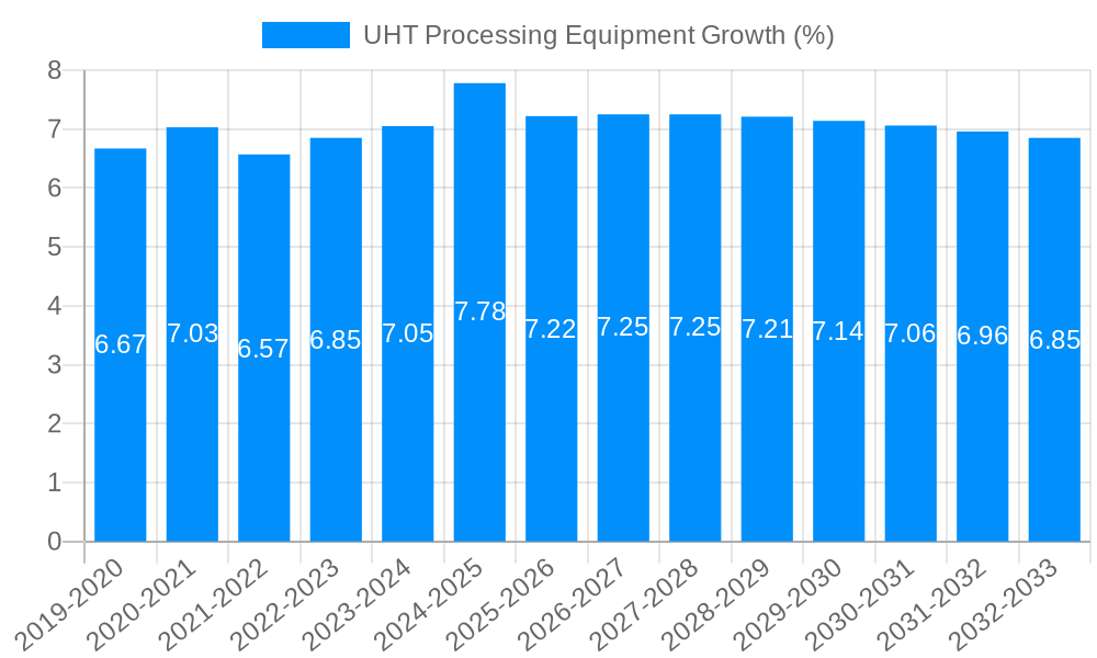 UHT Processing Equipment Growth