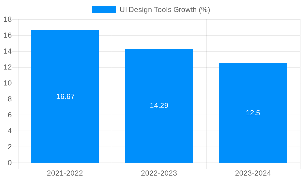 UI Design Tools Growth