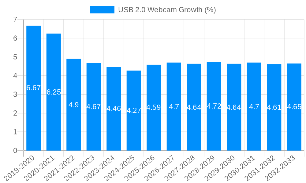 USB 2.0 Webcam Growth