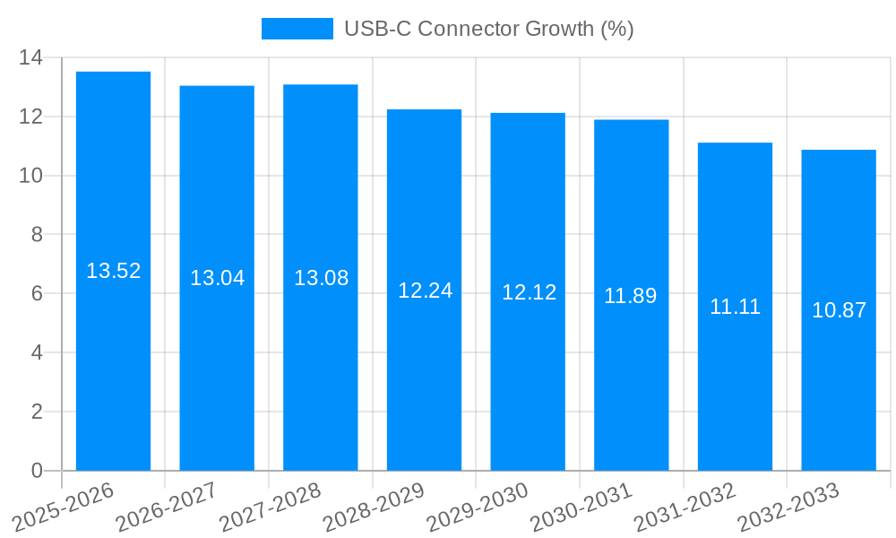 USB-C Connector Growth
