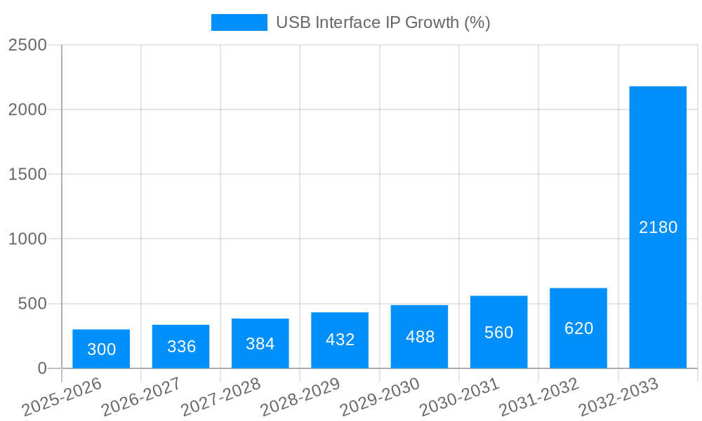 USB Interface IP Growth