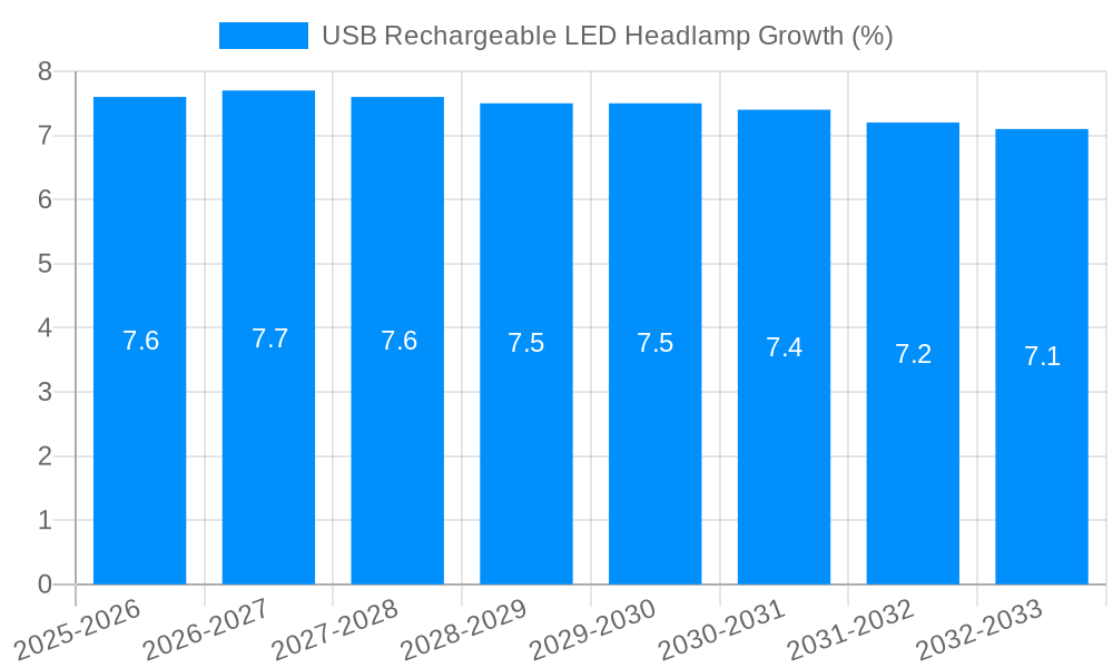 USB Rechargeable LED Headlamp Growth