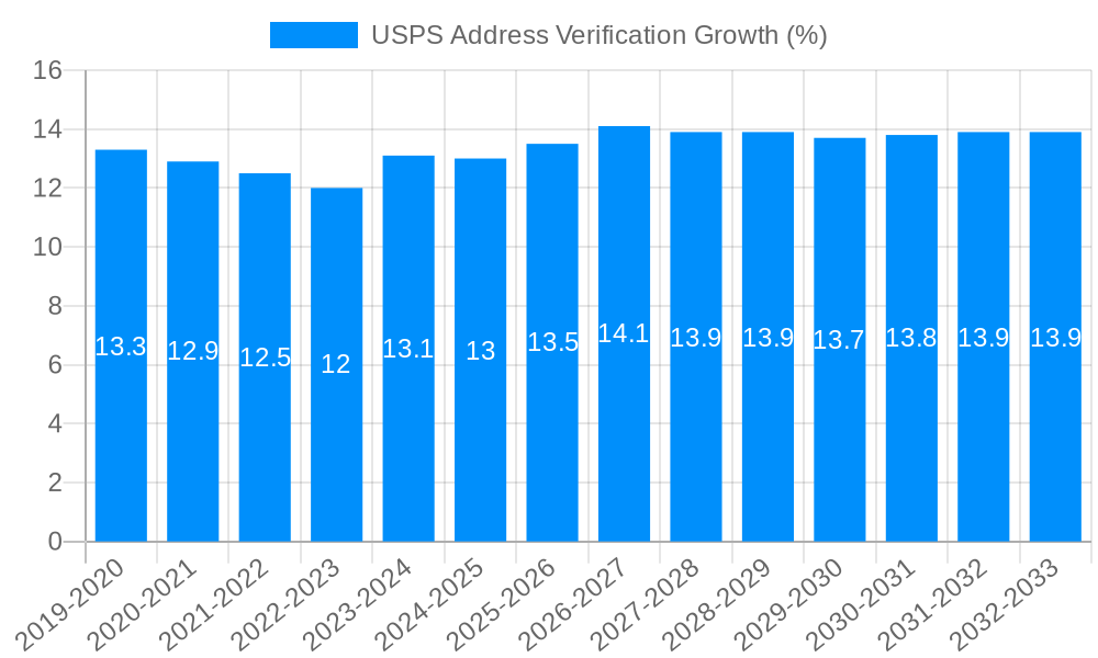 USPS Address Verification Growth