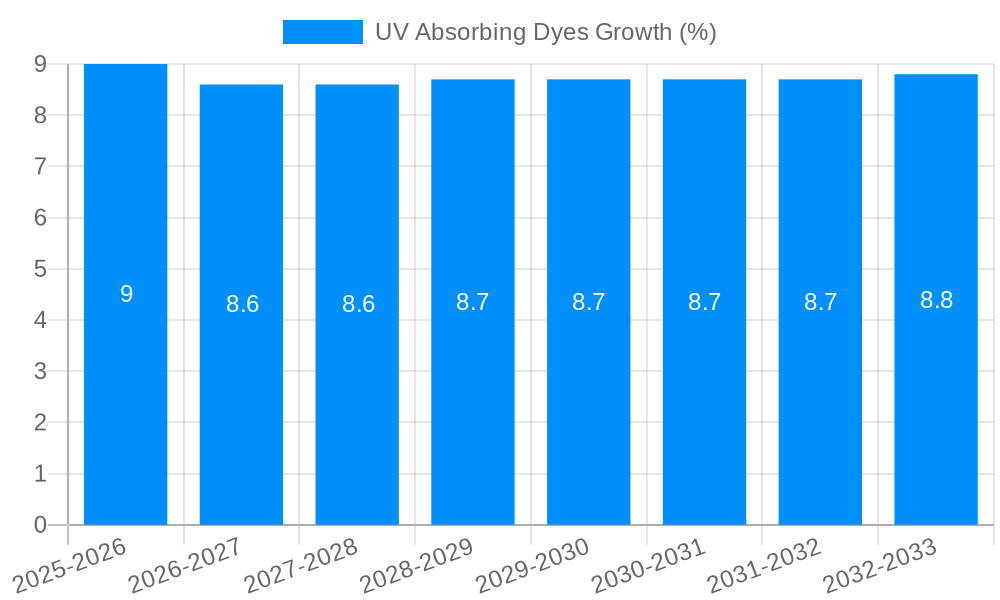 UV Absorbing Dyes Growth