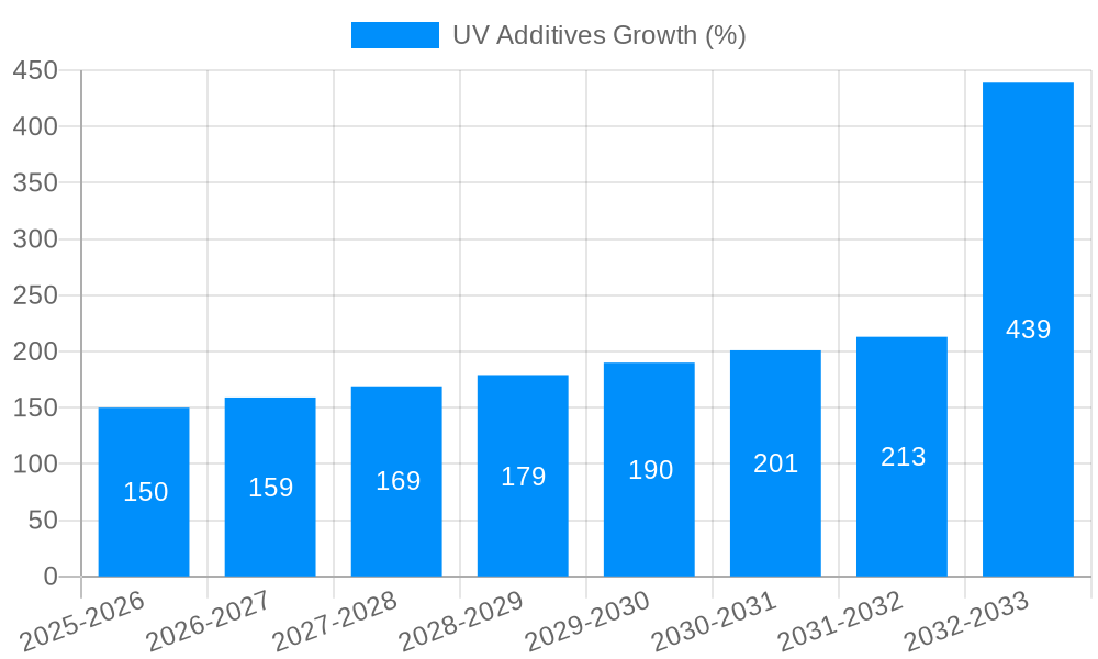 UV Additives Growth