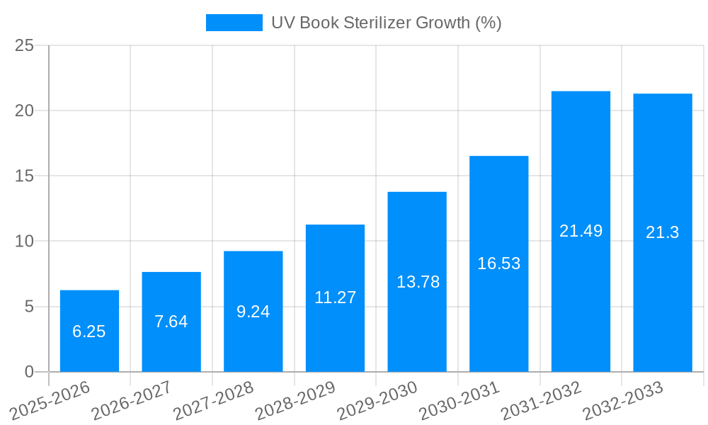 UV Book Sterilizer Growth