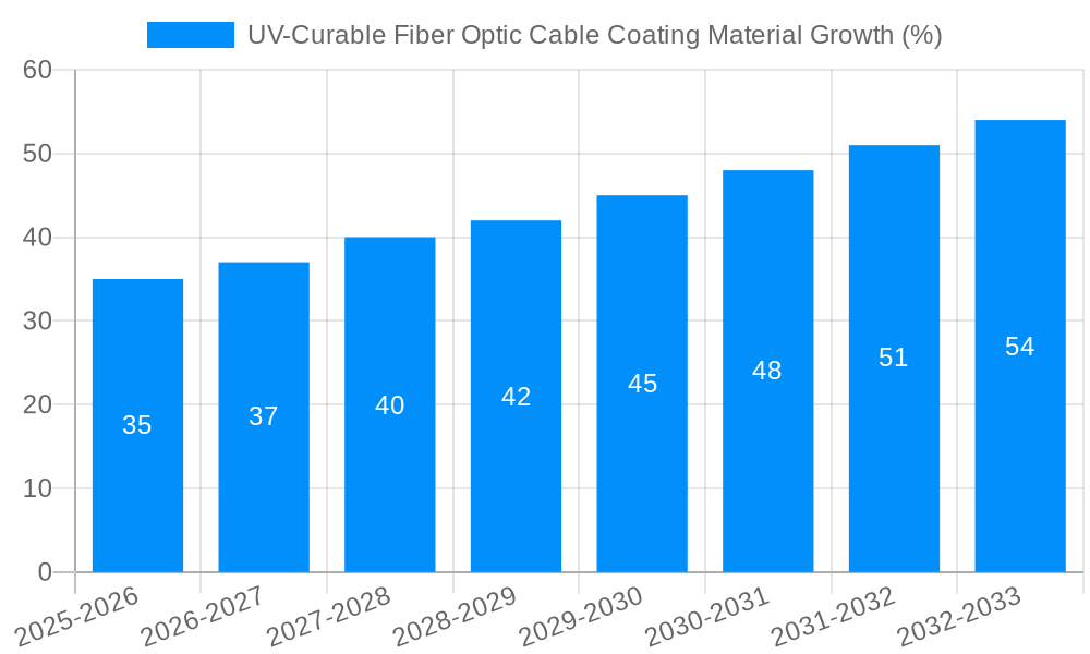 UV-Curable Fiber Optic Cable Coating Material Growth