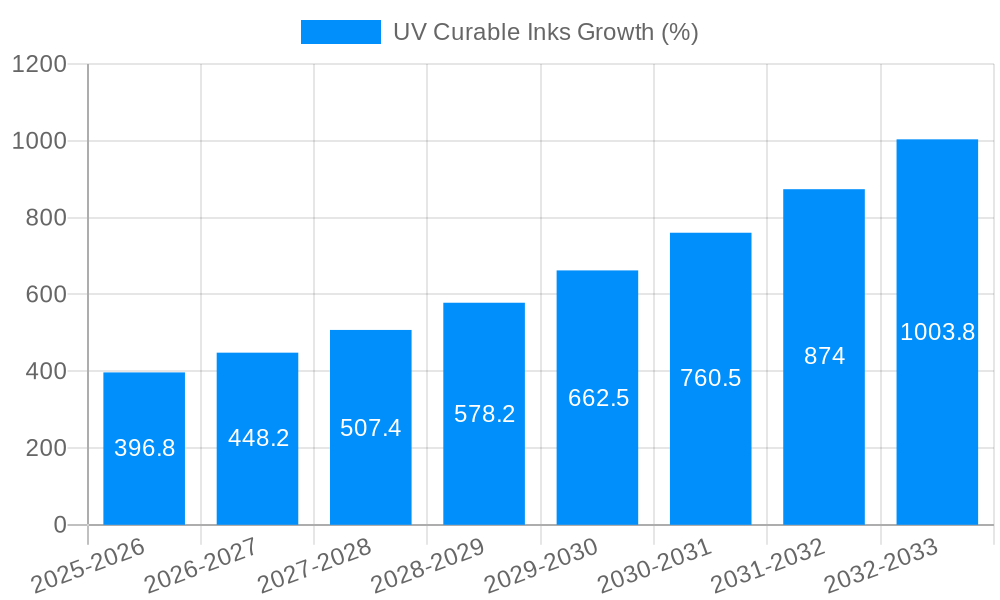UV Curable Inks Growth
