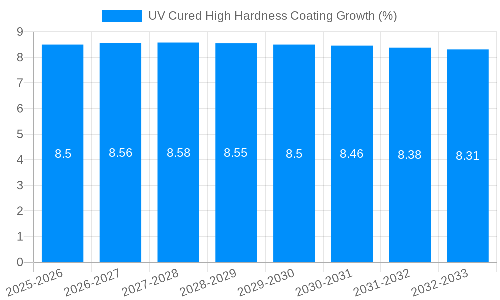 UV Cured High Hardness Coating Growth