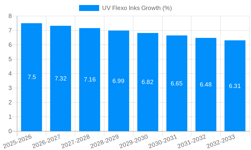 UV Flexo Inks Growth
