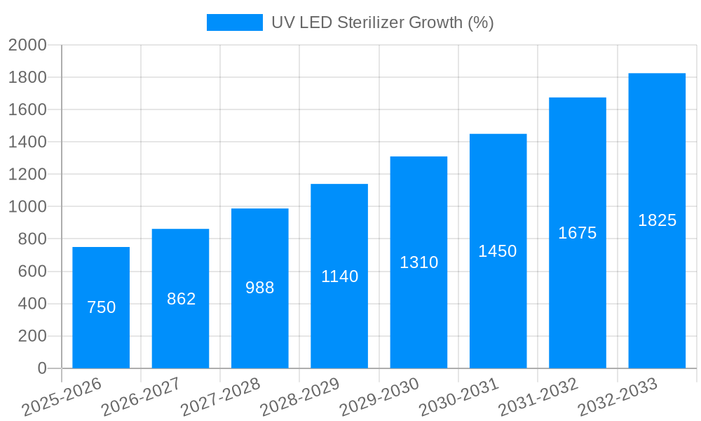 UV LED Sterilizer Growth