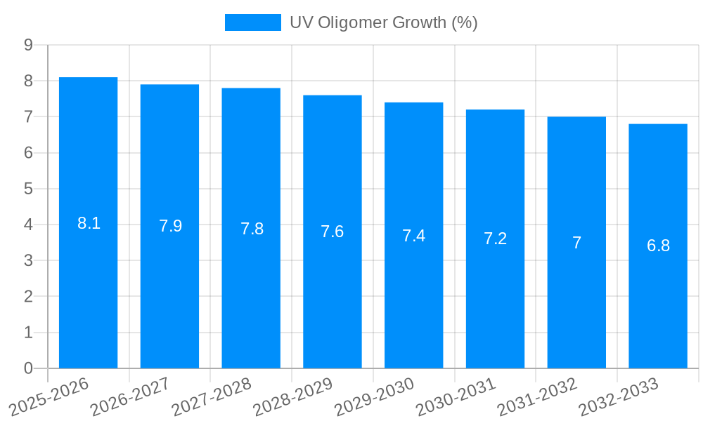 UV Oligomer Growth