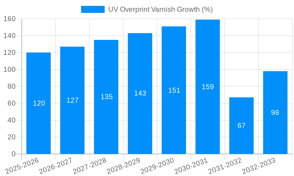 UV Overprint Varnish Growth