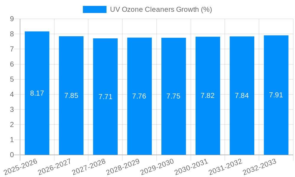 UV Ozone Cleaners Growth