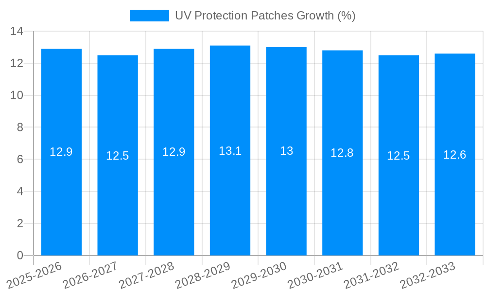 UV Protection Patches Growth