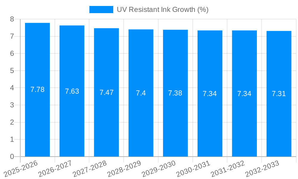 UV Resistant Ink Growth