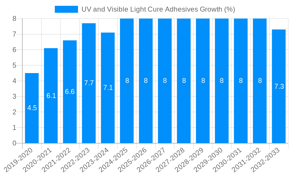UV and Visible Light Cure Adhesives Growth