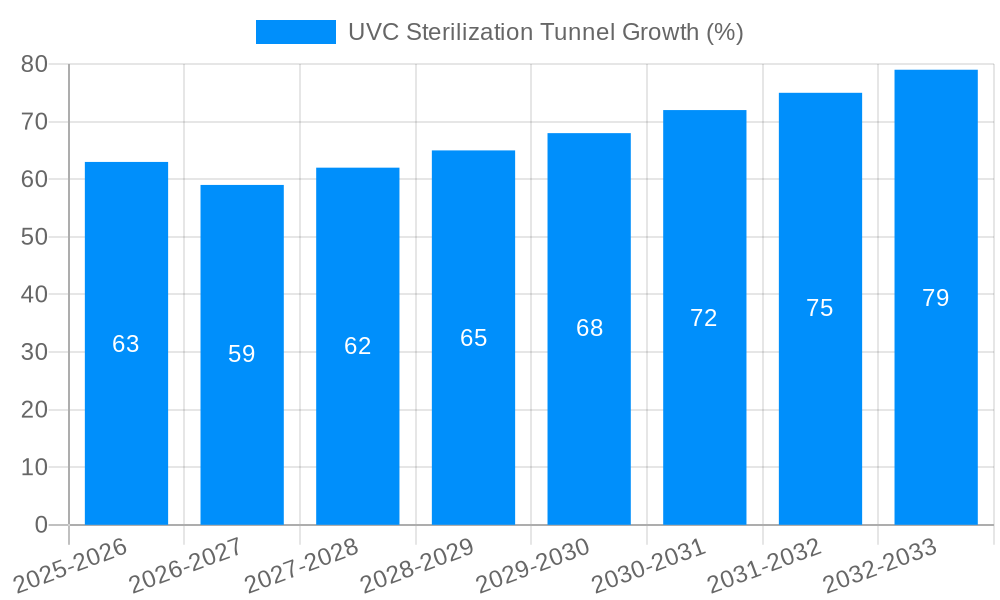 UVC Sterilization Tunnel Growth