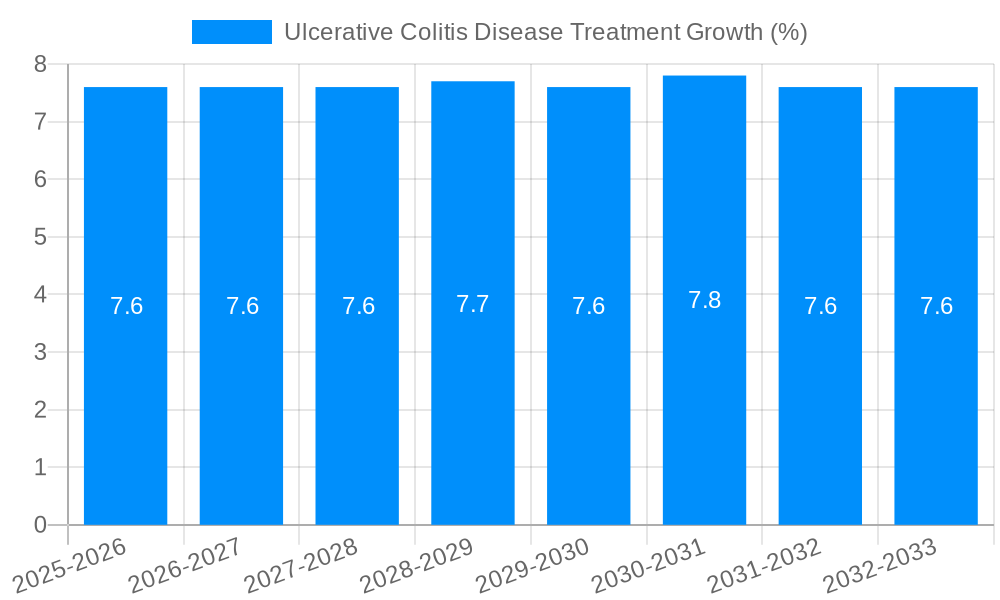 Ulcerative Colitis Disease Treatment Growth