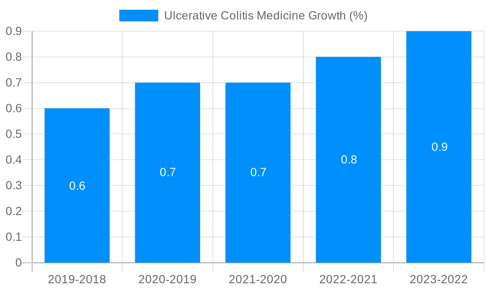 Ulcerative Colitis Medicine Growth
