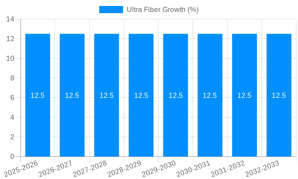Ultra Fiber Growth