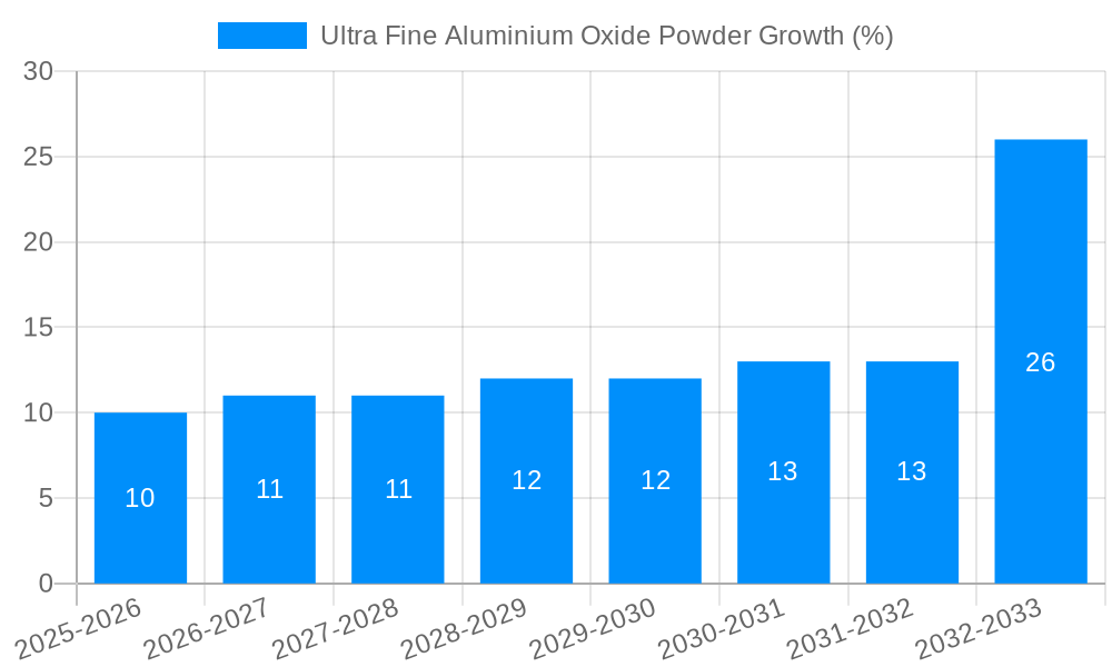 Ultra Fine Aluminium Oxide Powder Growth