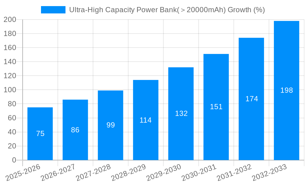 Ultra-High Capacity Power Bank(＞20000mAh) Growth