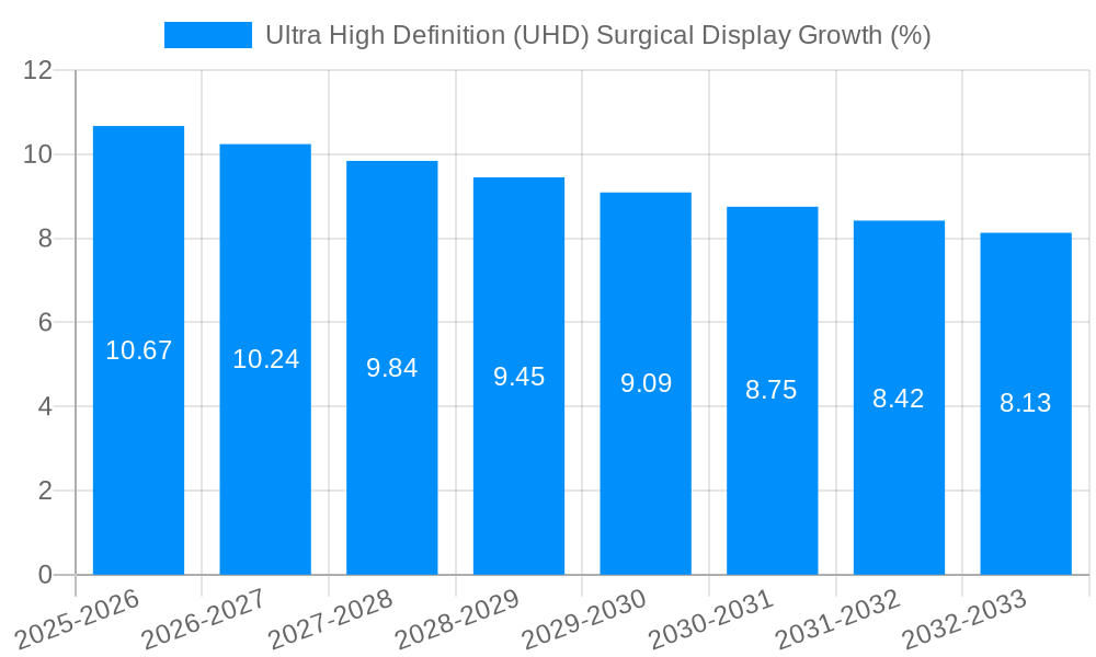 Ultra High Definition (UHD) Surgical Display Growth