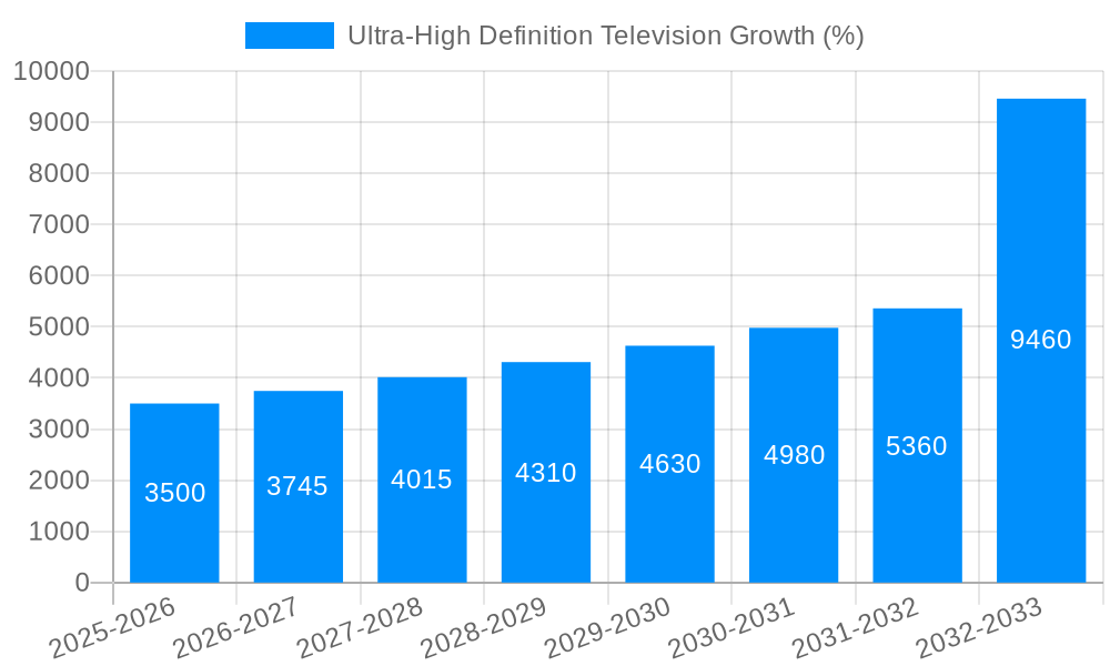 Ultra-High Definition Television Growth