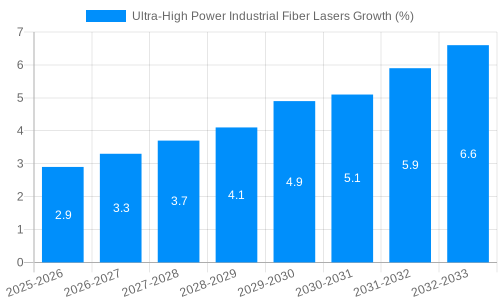 Ultra-High Power Industrial Fiber Lasers Growth