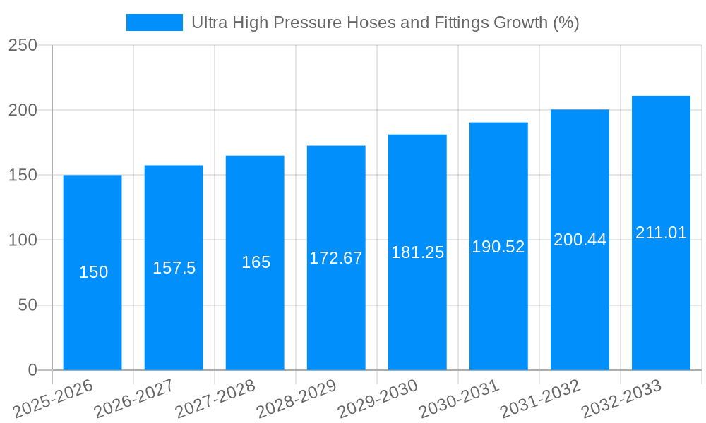 Ultra High Pressure Hoses and Fittings Growth