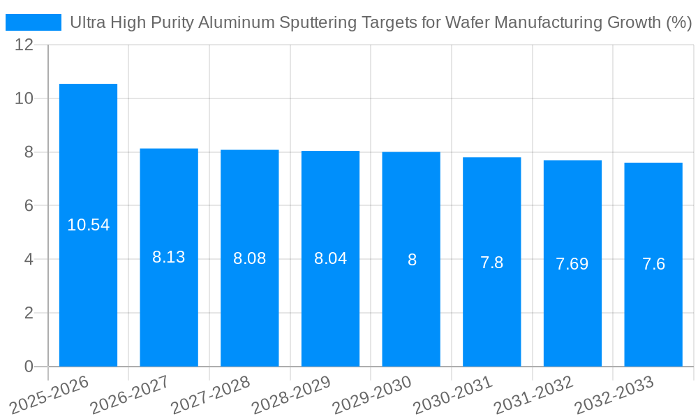 Ultra High Purity Aluminum Sputtering Targets for Wafer Manufacturing Growth