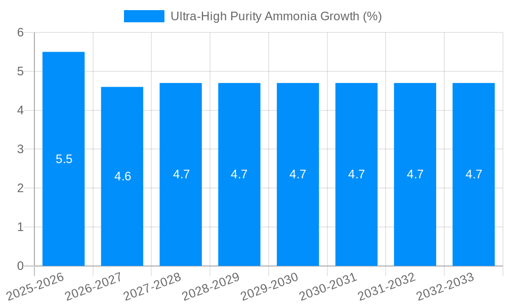 Ultra-High Purity Ammonia Growth