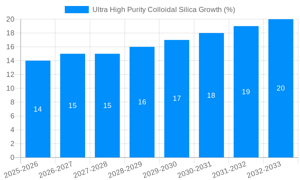 Ultra High Purity Colloidal Silica Growth