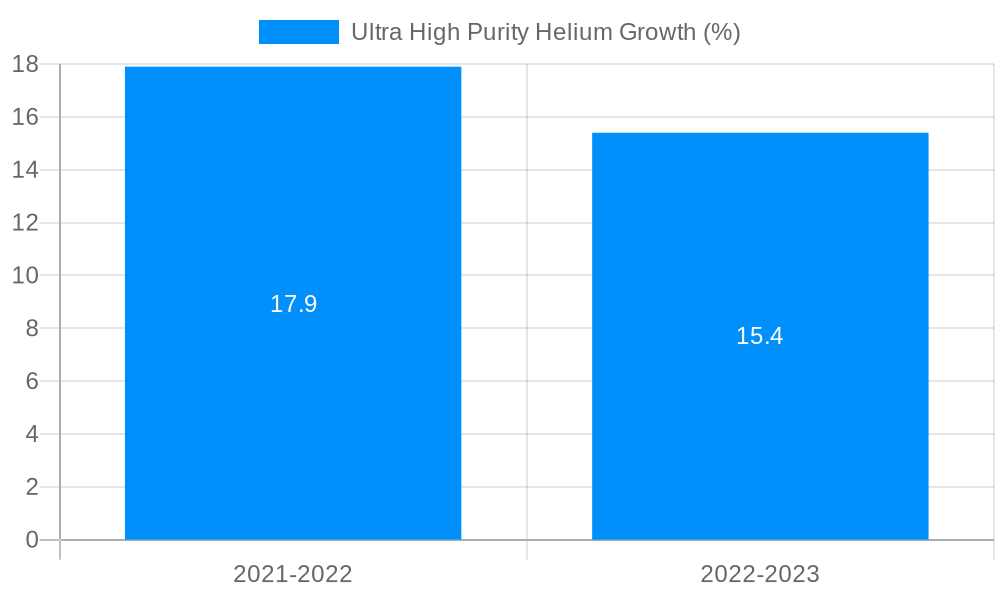 Ultra High Purity Helium Growth