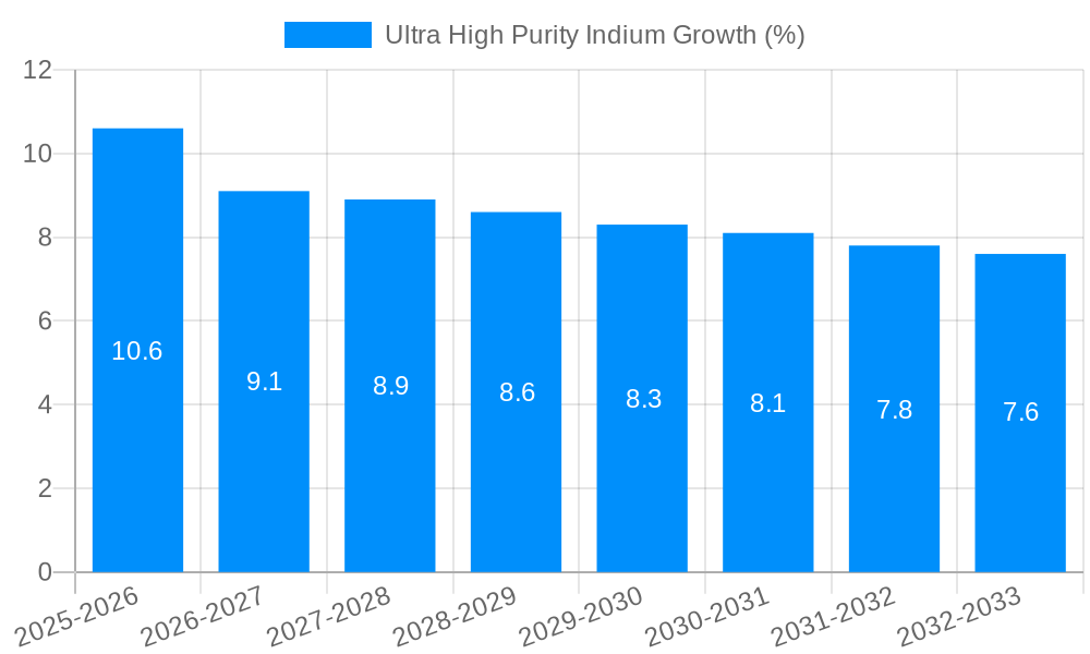 Ultra High Purity Indium Growth
