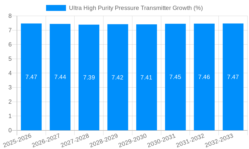Ultra High Purity Pressure Transmitter Growth
